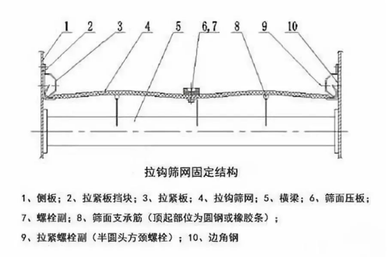 振動篩出現(xiàn)篩板開裂、橫梁斷裂等情況的原因和解決方案！1773